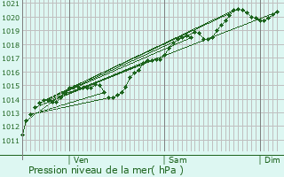 Graphe de la pression atmosphrique prvue pour Manlay