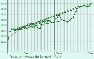 Graphe de la pression atmosphrique prvue pour Saint-Pierre-de-Belleville