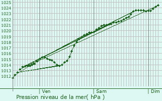 Graphe de la pression atmosphrique prvue pour Auxi-le-Chteau