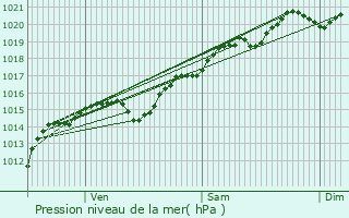 Graphe de la pression atmosphrique prvue pour Mnessaire