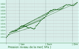 Graphe de la pression atmosphrique prvue pour Trilport