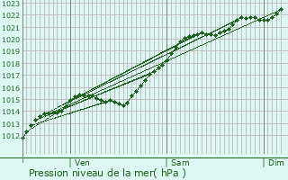 Graphe de la pression atmosphrique prvue pour Nanteuil-ls-Meaux