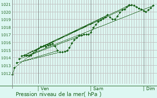 Graphe de la pression atmosphrique prvue pour Saint-Brisson