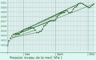 Graphe de la pression atmosphrique prvue pour Gien-sur-Cure