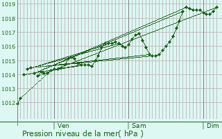 Graphe de la pression atmosphrique prvue pour Saint-Franois-Longchamp