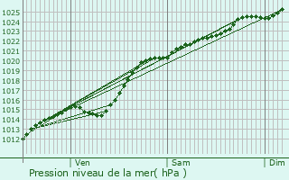 Graphe de la pression atmosphrique prvue pour Saint-Martin-Boulogne
