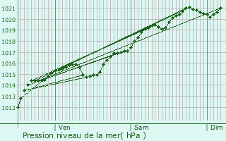 Graphe de la pression atmosphrique prvue pour Chalaux