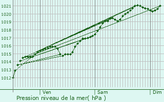 Graphe de la pression atmosphrique prvue pour Pouques-Lormes