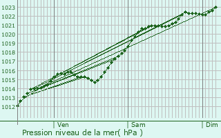 Graphe de la pression atmosphrique prvue pour Aulnay-sous-Bois