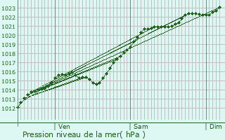 Graphe de la pression atmosphrique prvue pour Sarcelles