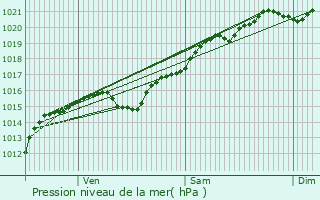 Graphe de la pression atmosphrique prvue pour Talon