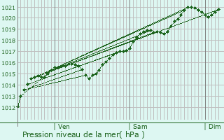 Graphe de la pression atmosphrique prvue pour Vandenesse