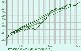 Graphe de la pression atmosphrique prvue pour Quincy-sous-Snart