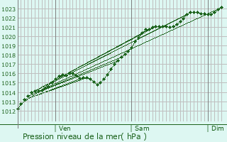 Graphe de la pression atmosphrique prvue pour Levallois-Perret