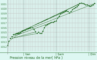 Graphe de la pression atmosphrique prvue pour Michaugues