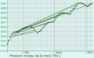 Graphe de la pression atmosphrique prvue pour Verneuil