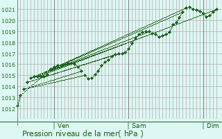 Graphe de la pression atmosphrique prvue pour Saint-Martin-des-Lais