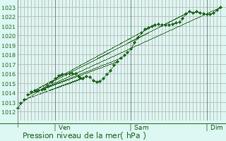 Graphe de la pression atmosphrique prvue pour Chilly-Mazarin