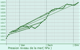 Graphe de la pression atmosphrique prvue pour La Fert-Alais