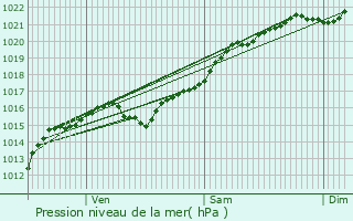 Graphe de la pression atmosphrique prvue pour Saint-Amand-en-Puisaye