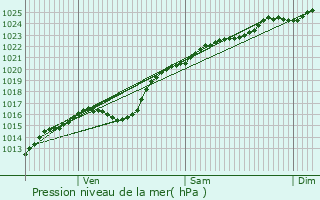 Graphe de la pression atmosphrique prvue pour Eu