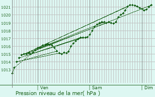 Graphe de la pression atmosphrique prvue pour Druy-Parigny