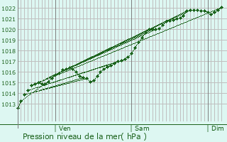 Graphe de la pression atmosphrique prvue pour Briare