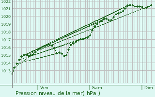 Graphe de la pression atmosphrique prvue pour Vielmanay