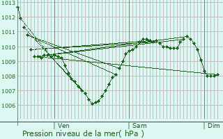Graphe de la pression atmosphrique prvue pour Oudon