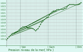 Graphe de la pression atmosphrique prvue pour Freneuse