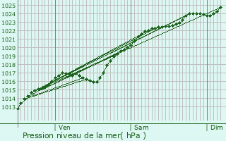 Graphe de la pression atmosphrique prvue pour Renneville