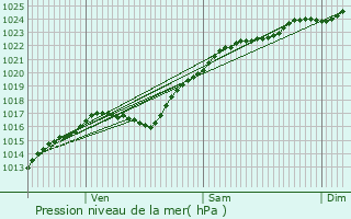 Graphe de la pression atmosphrique prvue pour Bernires-sur-Seine