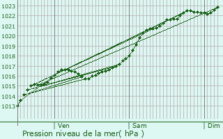 Graphe de la pression atmosphrique prvue pour Jargeau