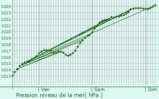 Graphe de la pression atmosphrique prvue pour Bois-le-Roi