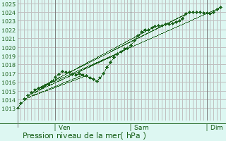 Graphe de la pression atmosphrique prvue pour Heudebouville