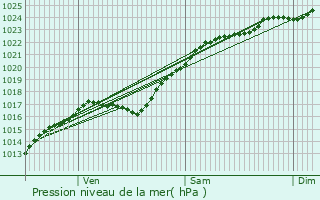 Graphe de la pression atmosphrique prvue pour La Croix-Saint-Leufroy