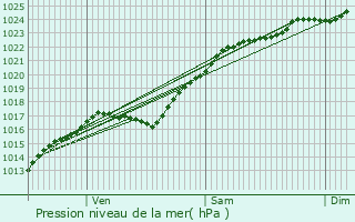 Graphe de la pression atmosphrique prvue pour Fontaine-Heudebourg