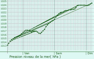 Graphe de la pression atmosphrique prvue pour Huest