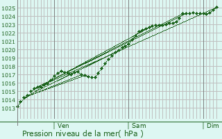 Graphe de la pression atmosphrique prvue pour Grand-Couronne