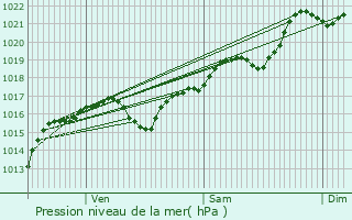 Graphe de la pression atmosphrique prvue pour Cognat-Lyonne