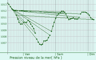 Graphe de la pression atmosphrique prvue pour Seigy