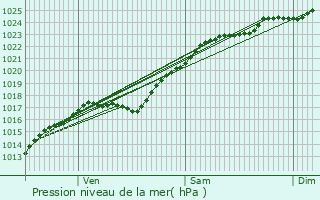 Graphe de la pression atmosphrique prvue pour Fouqueville