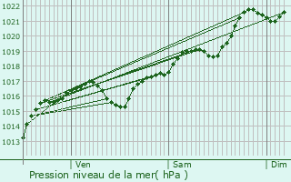 Graphe de la pression atmosphrique prvue pour Gannat