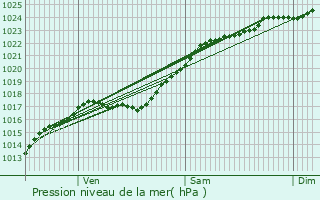 Graphe de la pression atmosphrique prvue pour Le Roncenay-Authenay