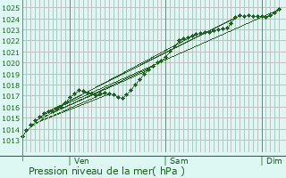 Graphe de la pression atmosphrique prvue pour Ormes