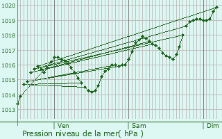 Graphe de la pression atmosphrique prvue pour Camplong-d