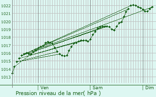 Graphe de la pression atmosphrique prvue pour Louroux-de-Bouble