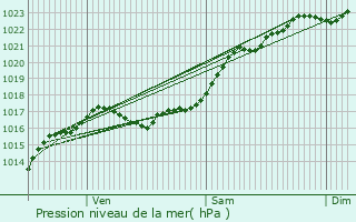 Graphe de la pression atmosphrique prvue pour Vernou-en-Sologne
