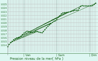 Graphe de la pression atmosphrique prvue pour Fontaine-l