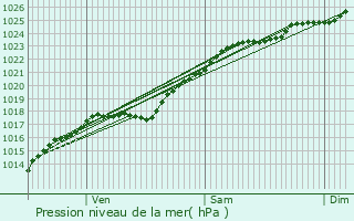 Graphe de la pression atmosphrique prvue pour Petiville